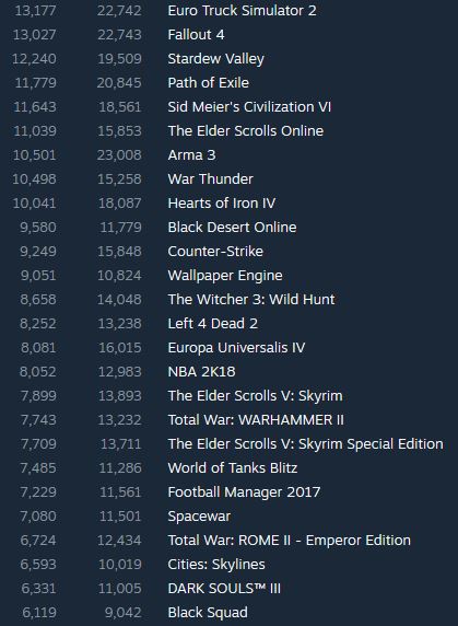 Steam Games played rank 21 to 46