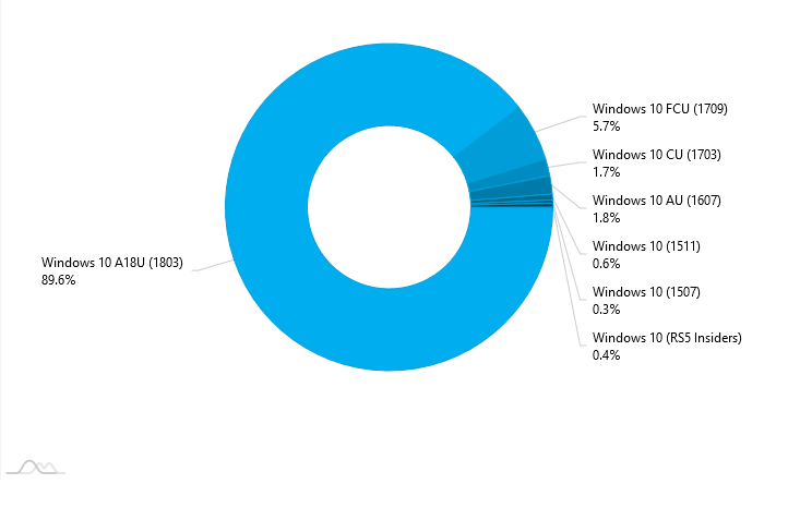 Microsoft Windows 10 1803 Diffusion Data